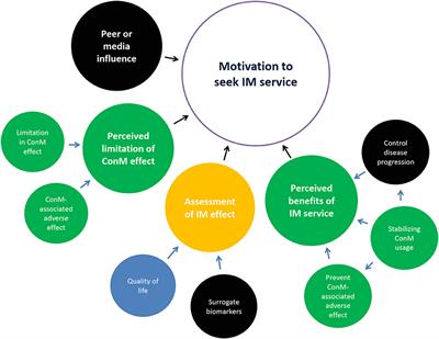 PRAgmatic Clinical Trial Design of Integrative MediCinE (PRACTICE): A Focus Group Series and Systematic Review on Trials of Diabetes and Kidney Disease